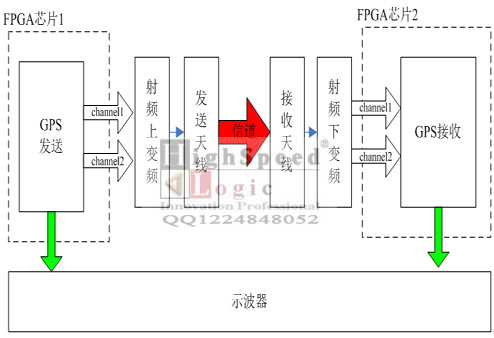 FPGAGPSźշװ|FPGA